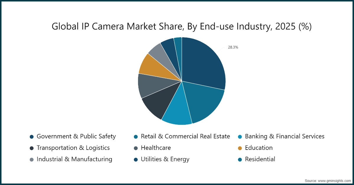 Chart: Global IP Camera Market Share, By End-use Industry, 2025 (%)
