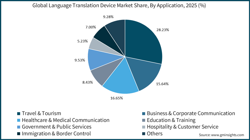 Language Translation Device Market Share, By Application, 2025 (%)
