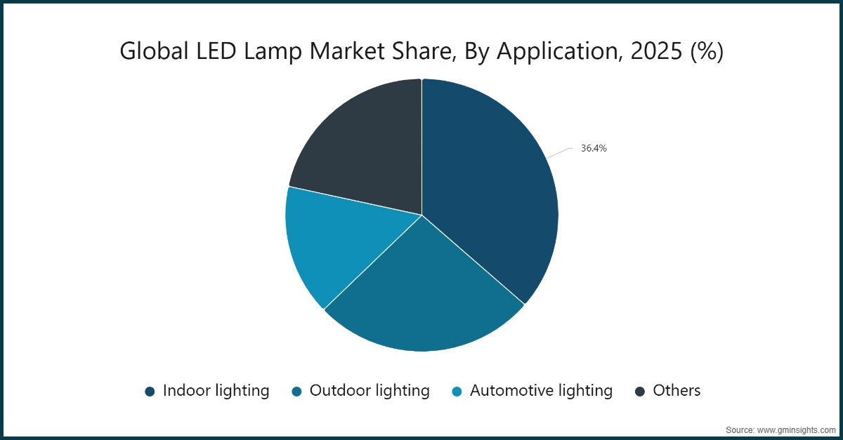 图表：2025年全球LED灯具市场份额按应用分类（%）
