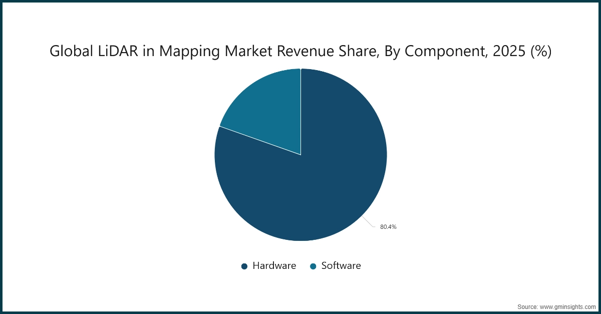 Global LiDAR in Mapping Market Revenue Share, By Component, 2025 (%)
