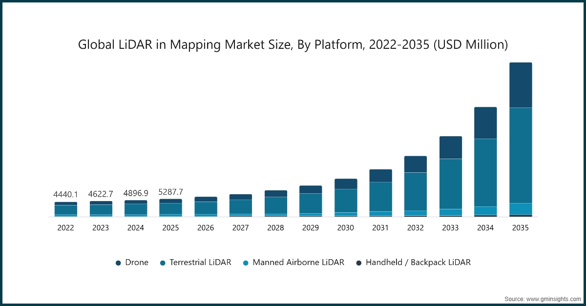 Global LiDAR in Mapping Market Size, By Platform, 2022-2035 (USD Million)