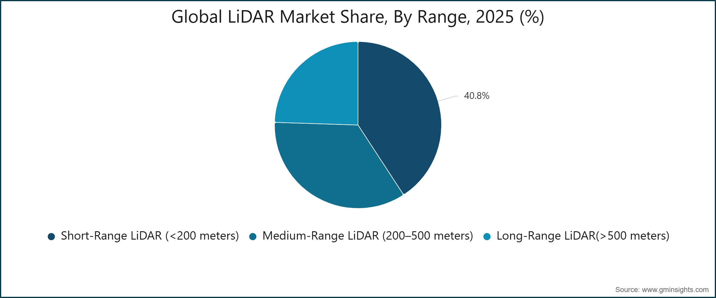 Global LiDAR Market Share, By Range, 2025 (%)