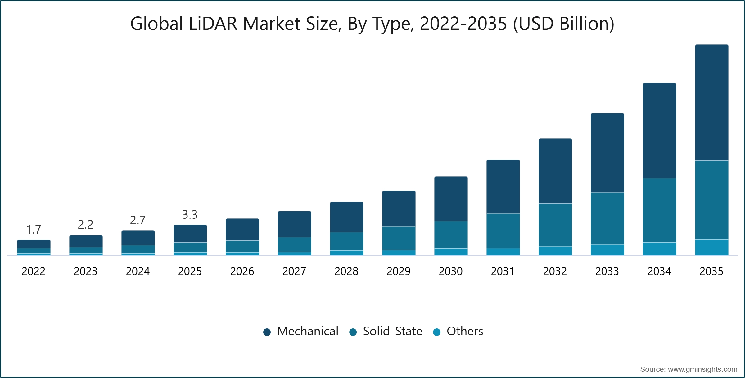 Global LiDAR Market Size, By Type, 2022-2035 (USD Billion)