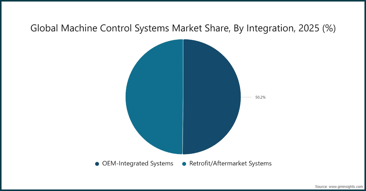 Global Machine Control Systems Market Share, By Integration, 2025 (%)