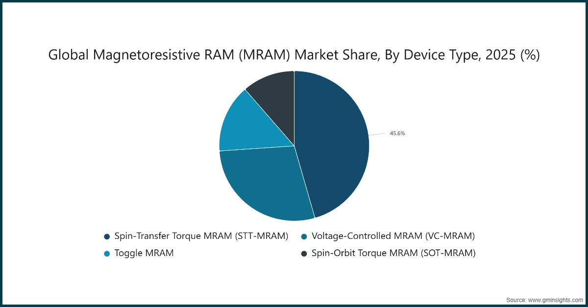 차트: 2025년 장치 유형별 전 세계 자기저항 RAM(MRAM) 시장 점유율(%)