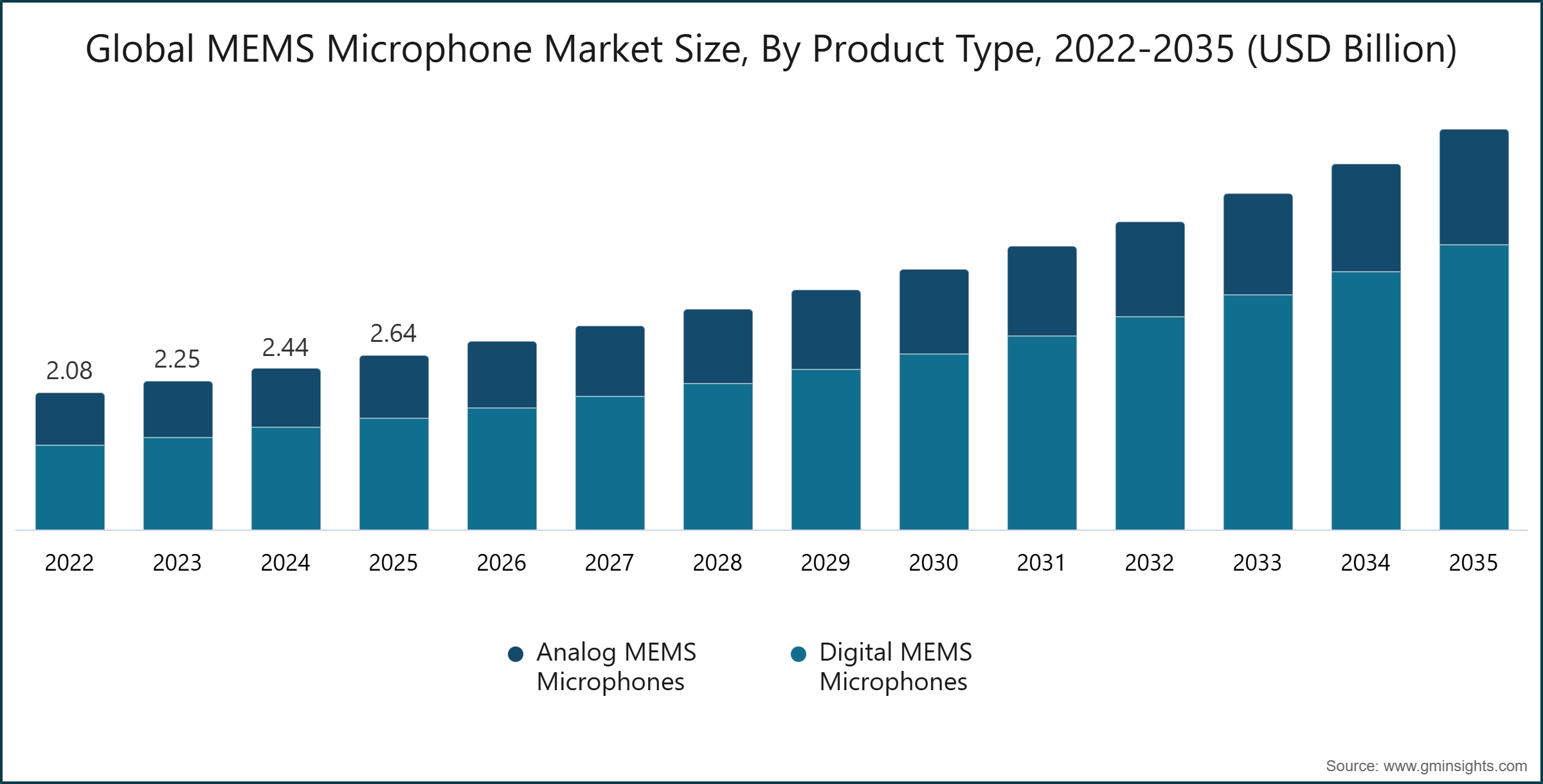 Globale Marktgröße für MEMS-Mikrofone nach Produkttyp, 2022–2035 (Mrd. USD)