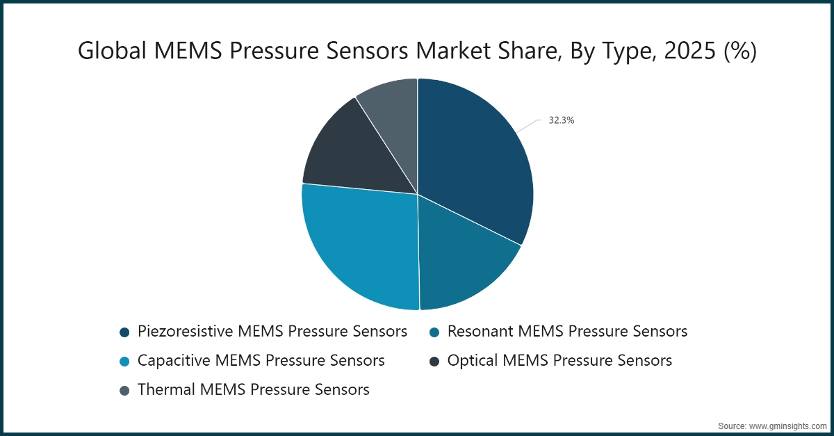 Diagramm: Marktanteil der globalen MEMS-Drucksensoren, nach Typ, 2025 (%)