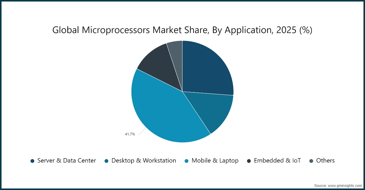 Grafico: Quota di mercato globale dei microprocessori, Per applicazione, 2025 (%)