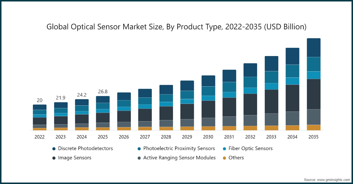 차트: 제품 유형별 글로벌 광학 센서 시장 규모, 2022-2035 (USD 십억)