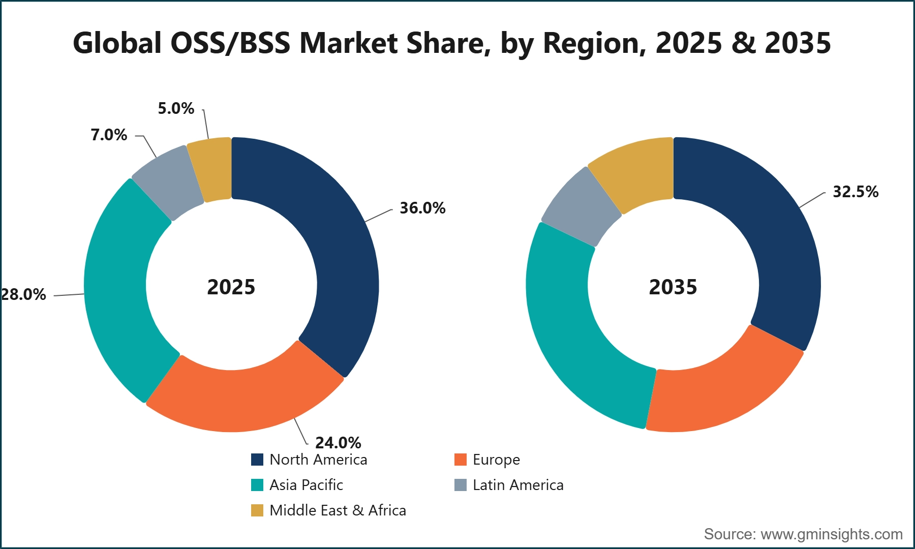 Global OSS/BSS Market Share, by Region, 2025 & 2035