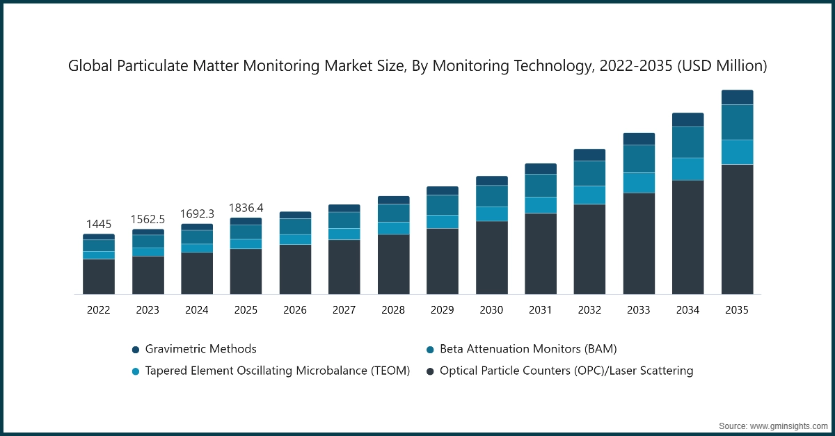 Chart: Globale Marktgröße für Partikelüberwachung, nach Überwachungstechnologie, 2022-2035 (USD Millionen)