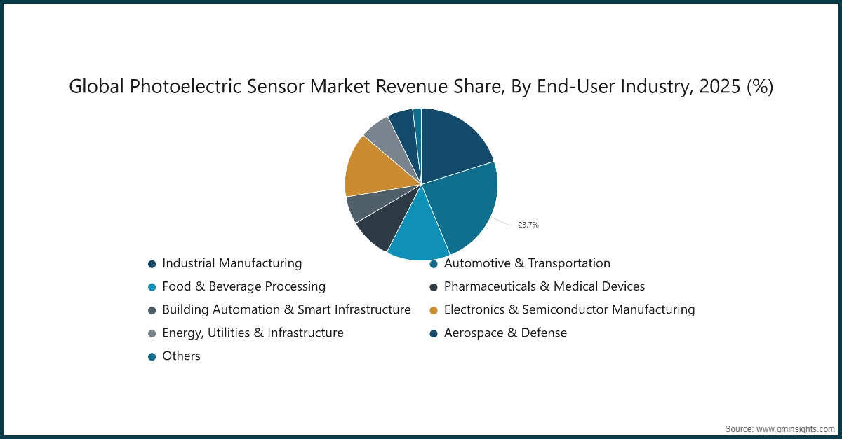 Chart: Global Photoelectric Sensor Market Revenue Share, By End-User Industry, 2025 (%)