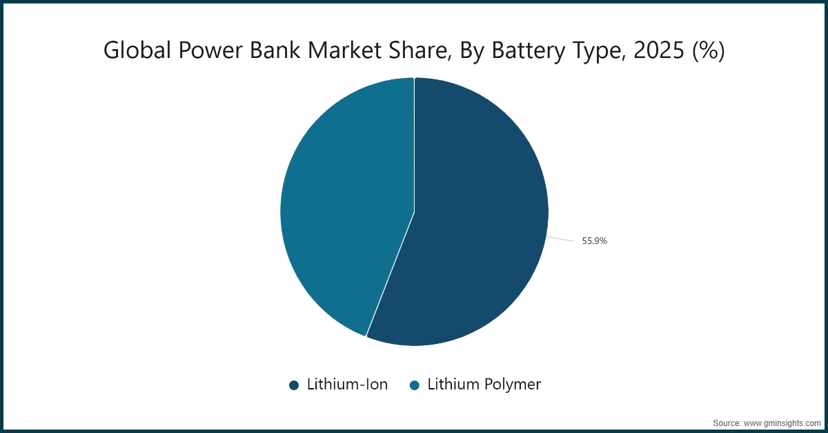 Globaler Marktanteil von Powerbanks nach Batterietyp, 2025 (%)