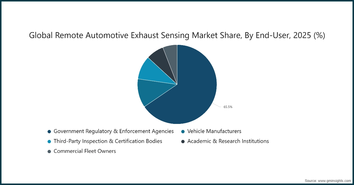 Chart: Global Remote Automotive Exhaust Sensing Market Share, By End-User, 2025 (%)