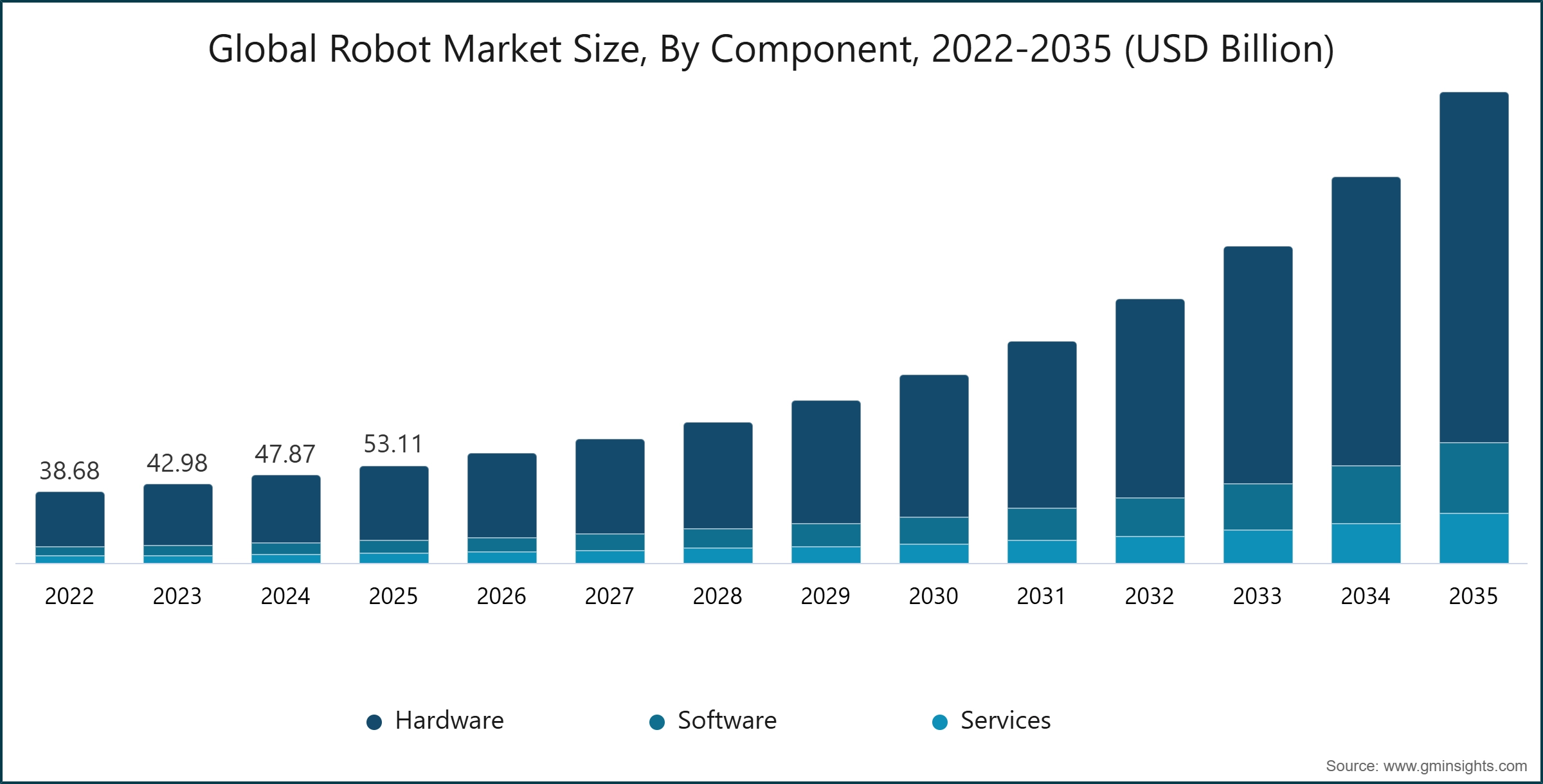 グローバルロボット市場規模（構成要素別、2022-2035年） (USD Billion)