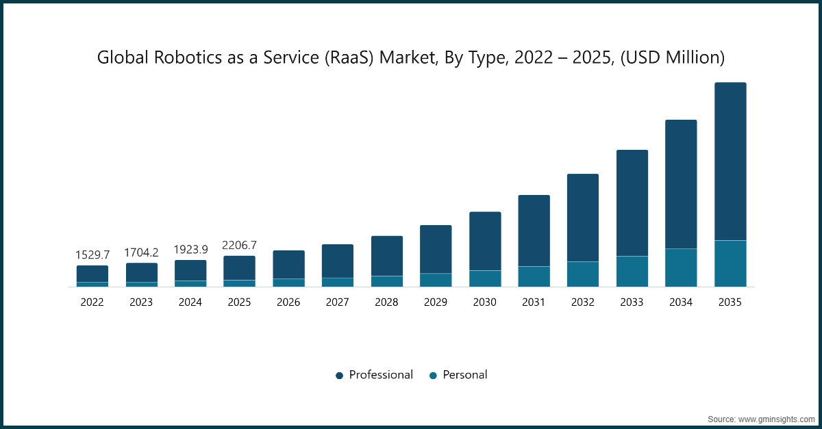 Chart: Global Robotics as a Service (RaaS) Market, By Type, 2022 – 2025, (USD Million)