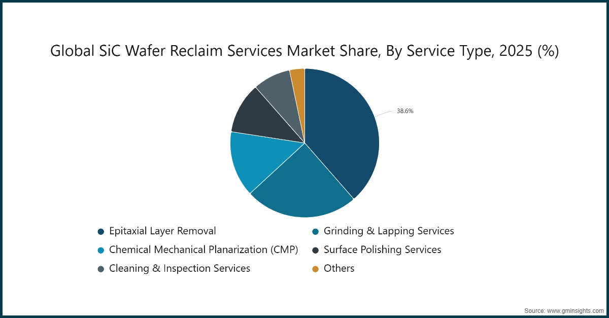 SiC Wafer Reclaim Services Market Share, By Service Type, 2025