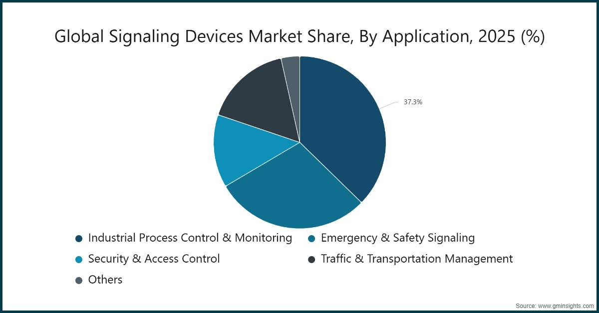 Global Signaling Devices Market Share, By Application, 2025 (%)