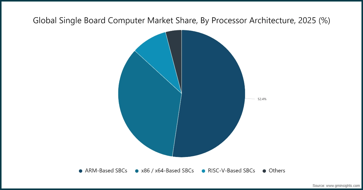 Global Single Board Computer Market Share, By Process Architecture, 2025 (%)