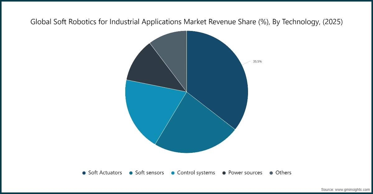 Global Soft Robotics for Industrial Applications Market Revenue Share (%), By Technology, (2025)