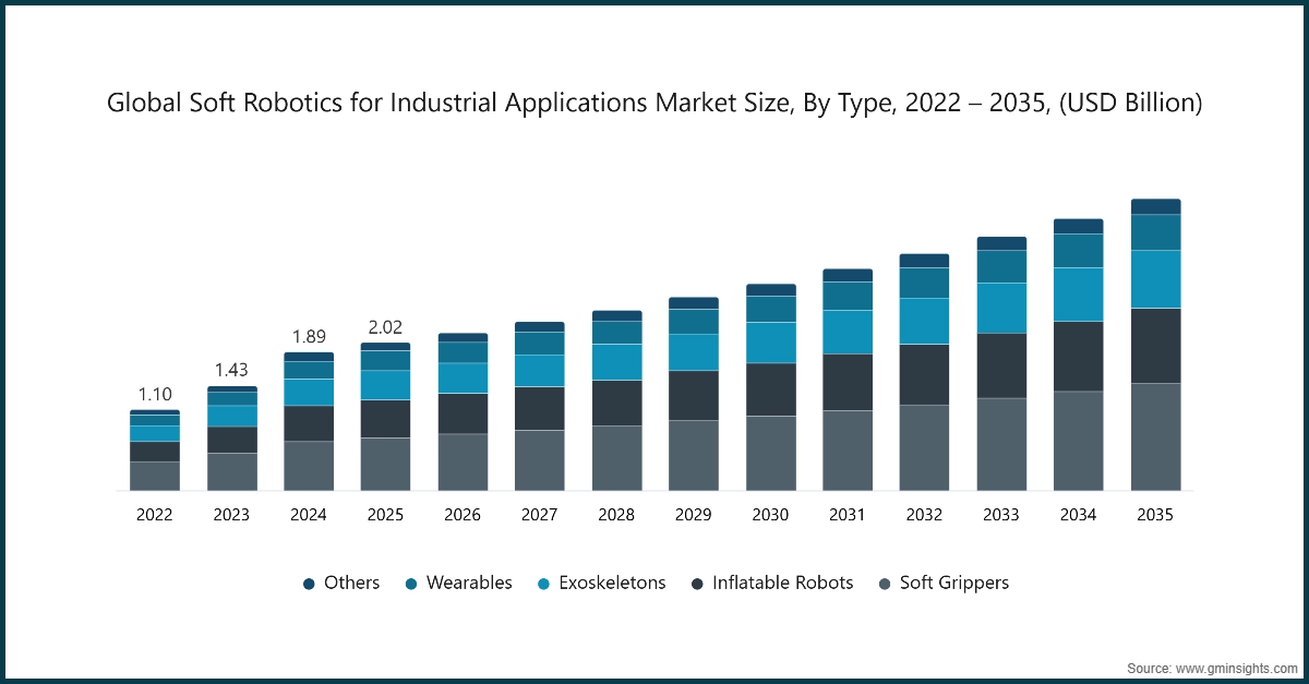 Global Soft Robotics for Industrial Applications Market Size, By Type, 2022–2035 (USD Billion)