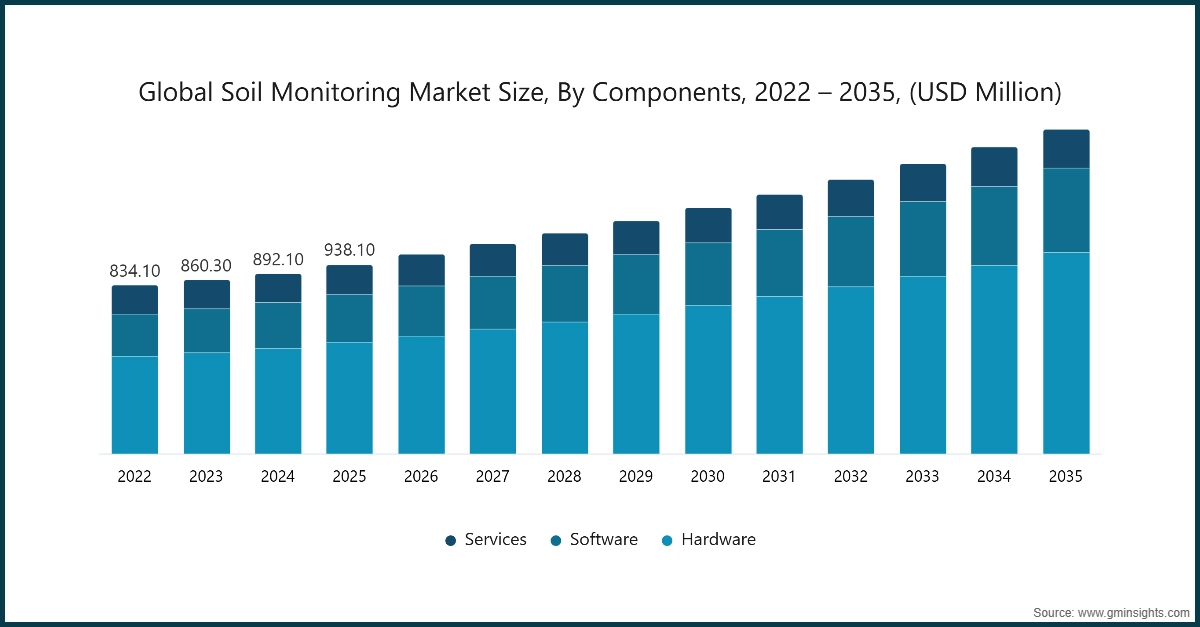 Global Soil Monitoring Market Size, By Components, 2022 - 2035, (USD Million)
