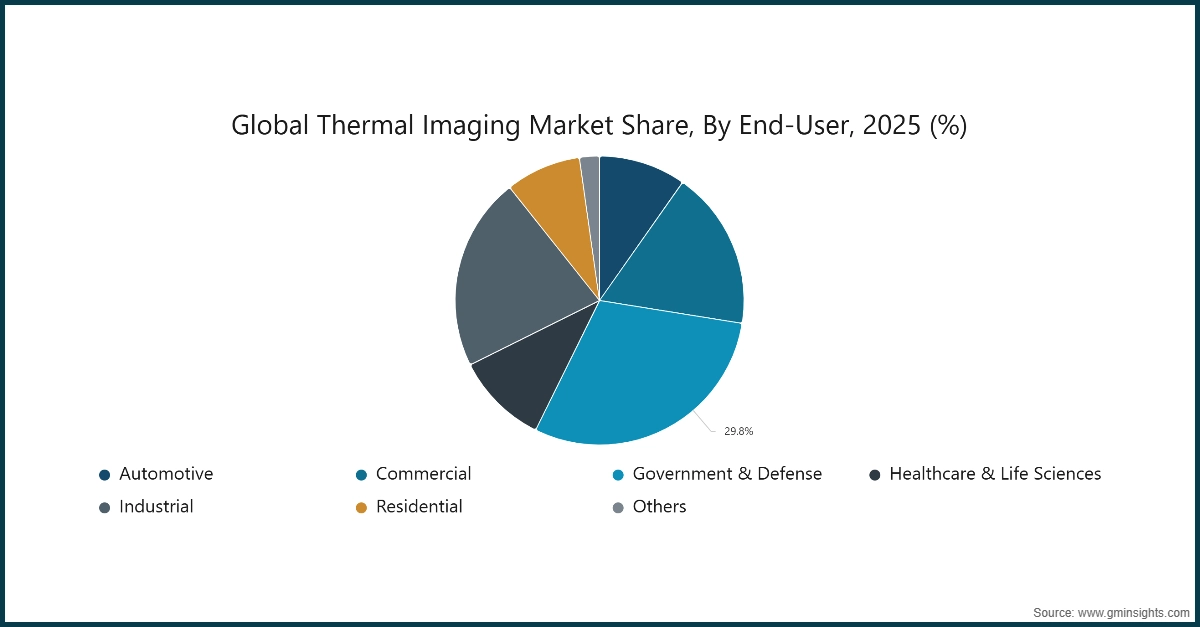 Global Thermal Imaging Market Share, By End-User, 2025 (%)