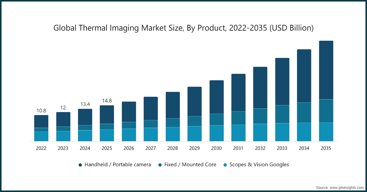 차트: 글로벌 열화상 시장 규모, 제품별, 2022-2035 (USD 십억)