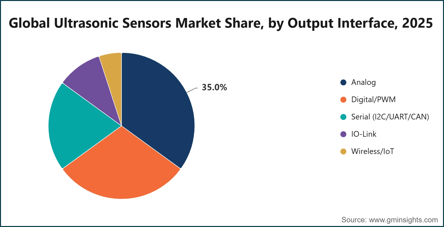 Global Ultrasonic Sensors Market Share, by Output Interface, 2025