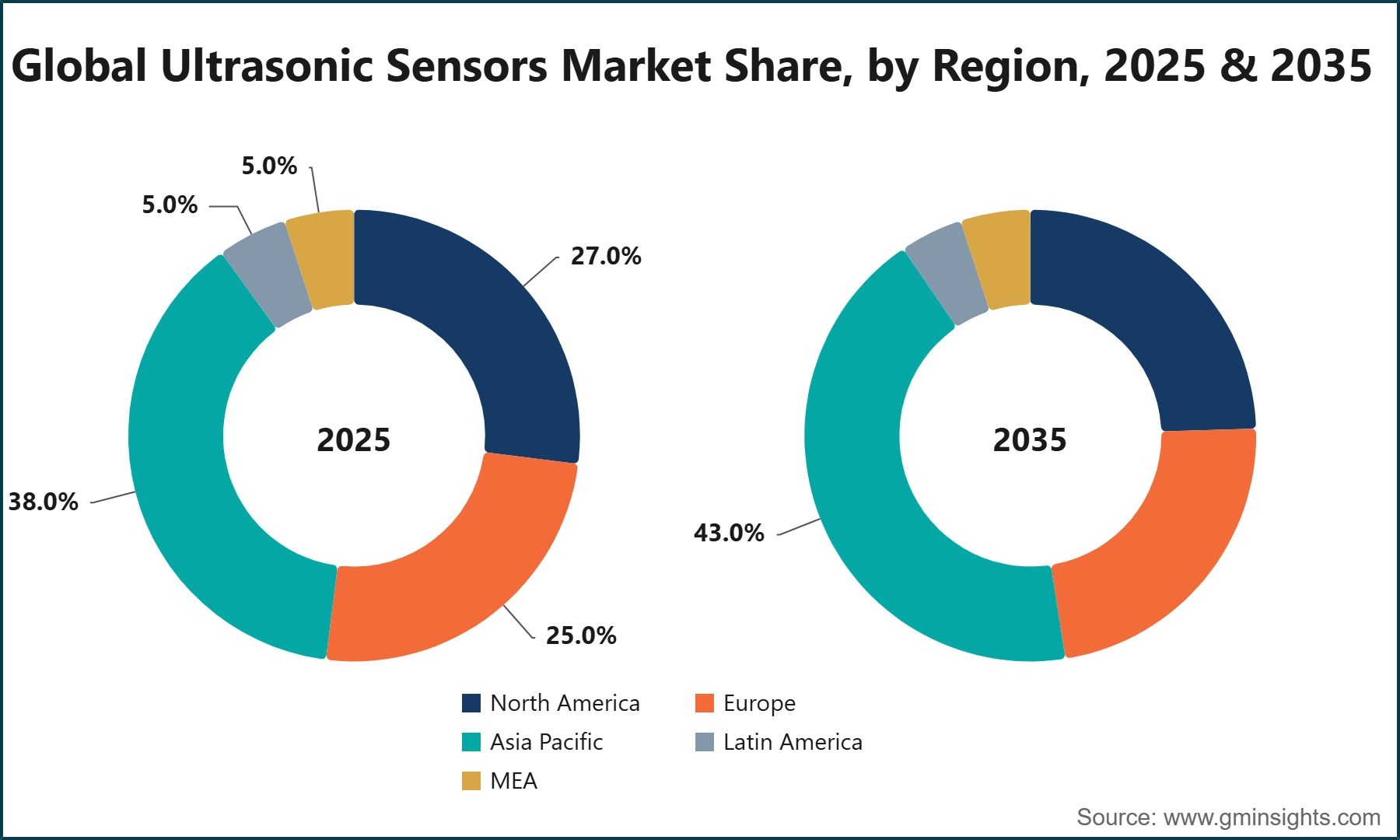 Global Ultrasonic Sensors Market Share, by Region, 2025 & 2035