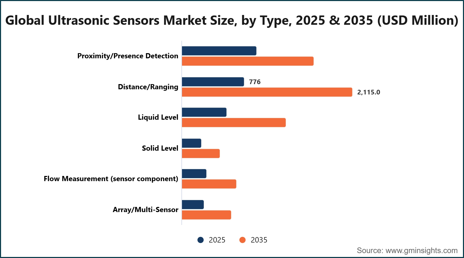 Global Ultrasonic Sensors Market Size, by Type, 2025 & 2035 (USD Million)
