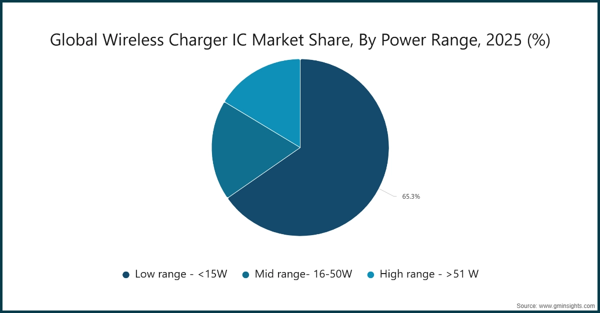 チャート：ワイヤレス充電IC市場シェア、電力範囲別、2025年（%）