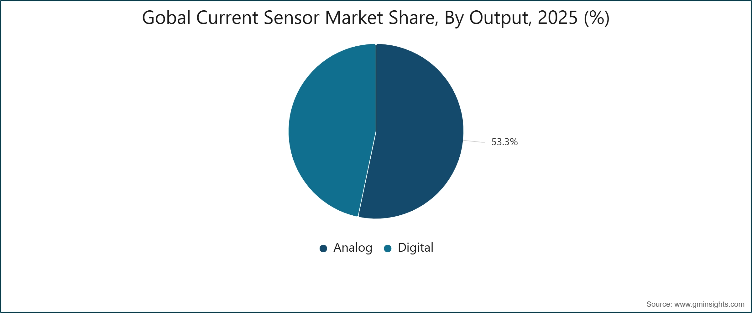 Gobal Current Sensor Market Share, By Output, 2025 (%)