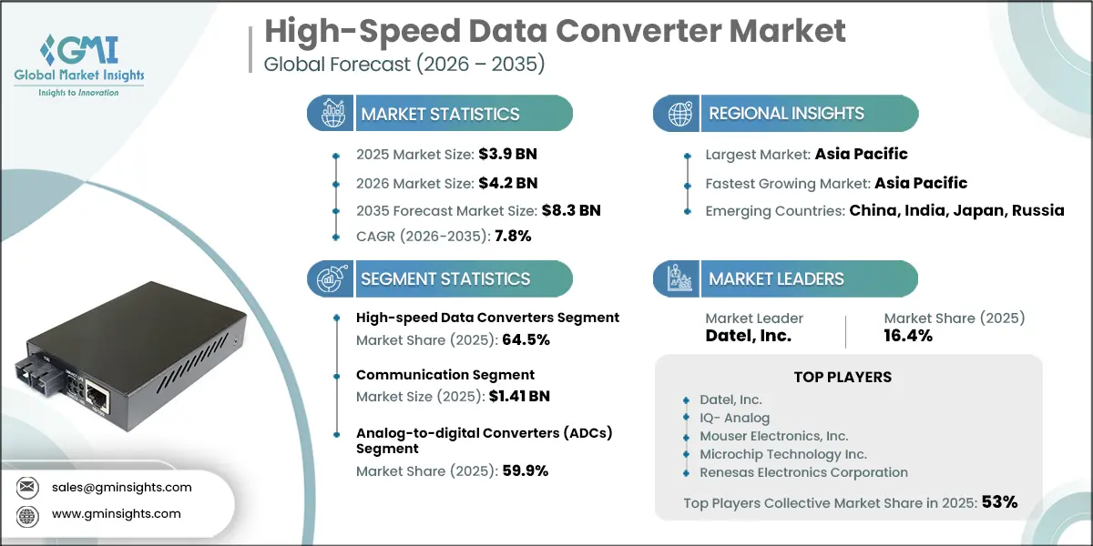 High-Speed Data Converter Market Research Report