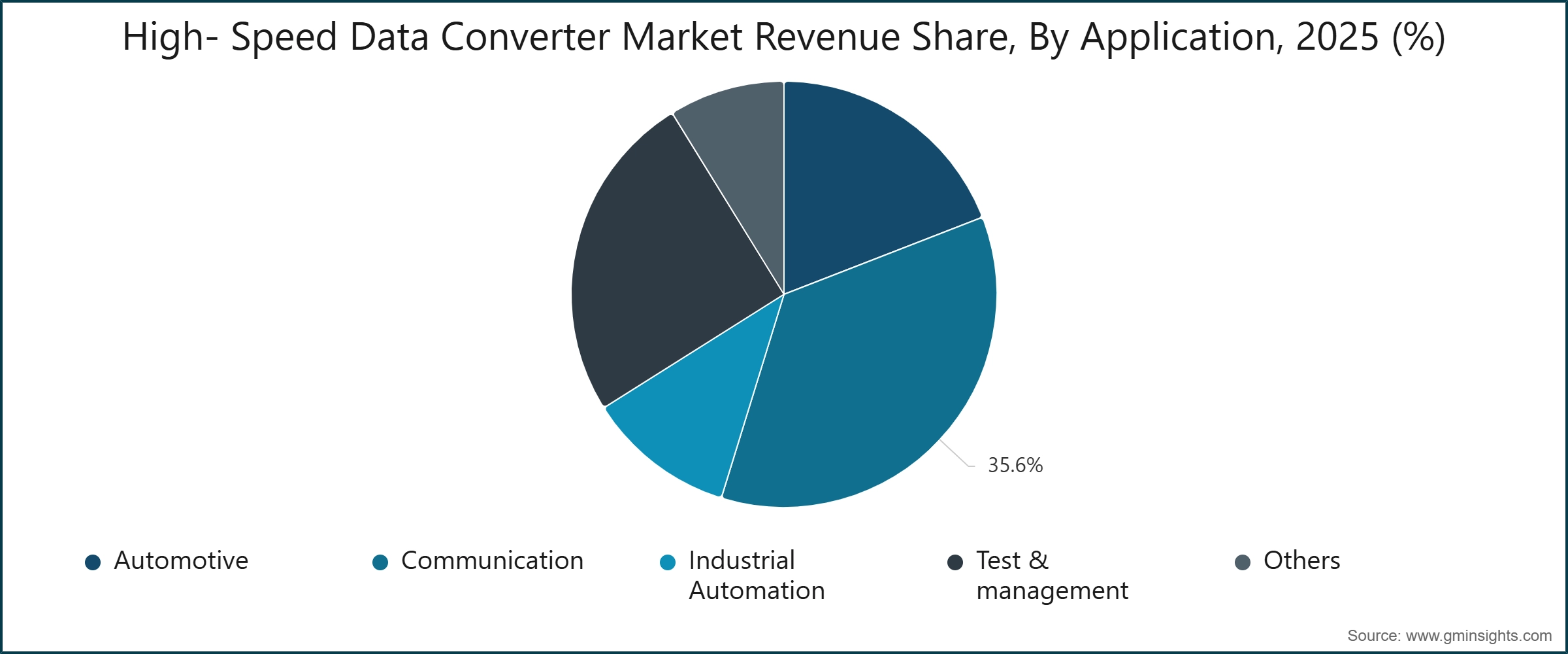 Quota di ricavi del mercato dei convertitori di dati ad alta velocità, per applicazione, 2025 (%)
