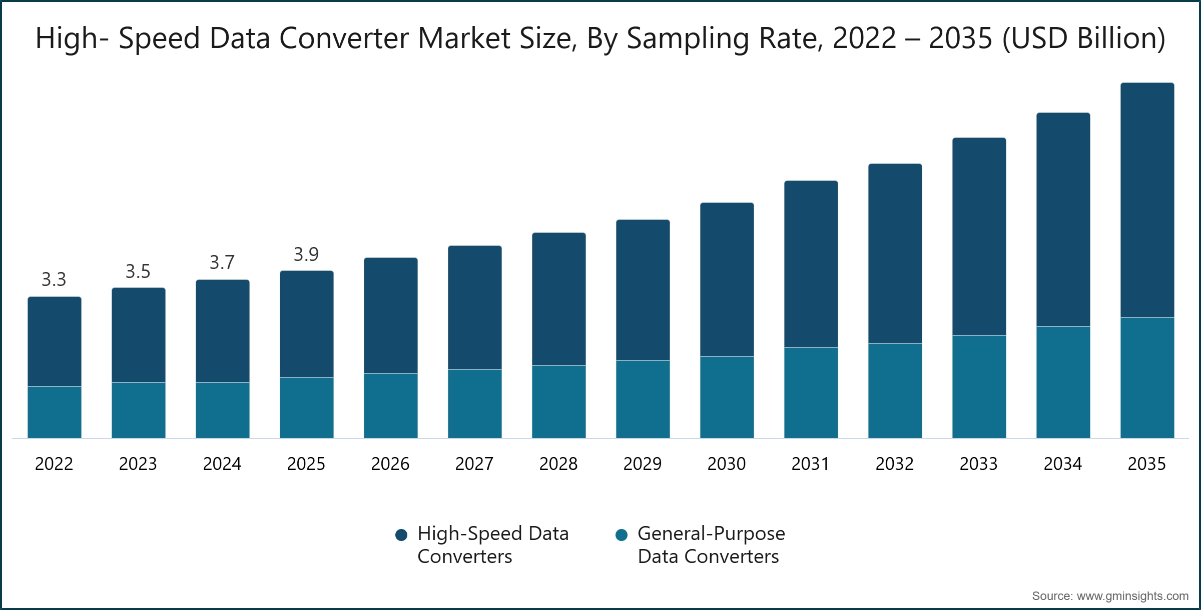 Dimensione del mercato dei convertitori di dati ad alta velocità, per frequenza di campionamento, 2022 – 2035 (miliardi di USD)