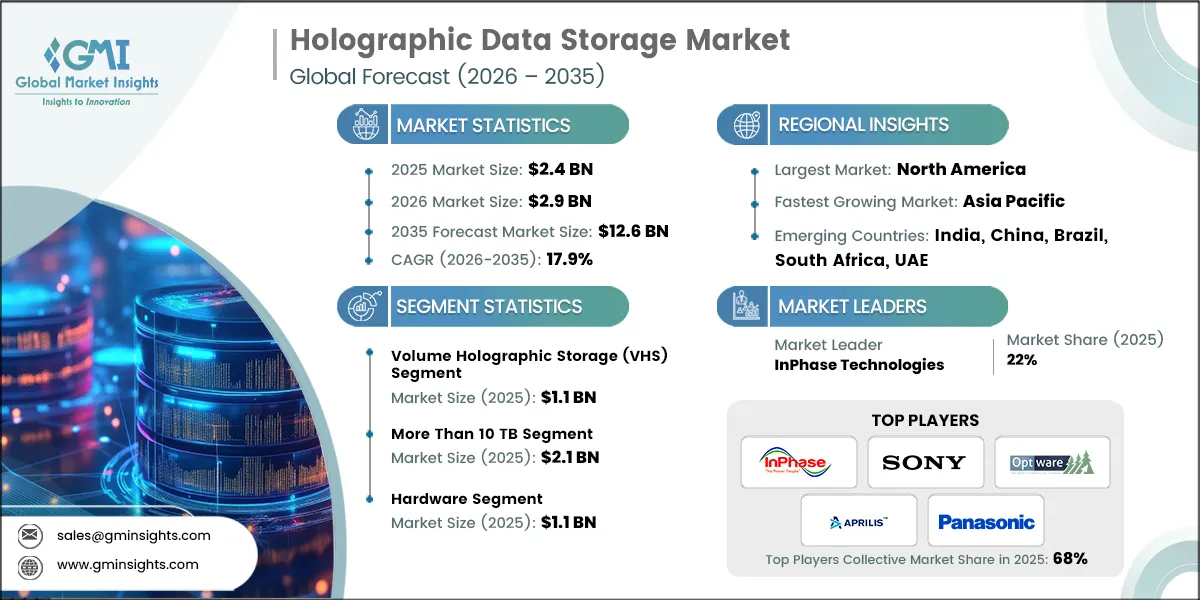Informe de investigación del mercado de almacenamiento de datos holográficos