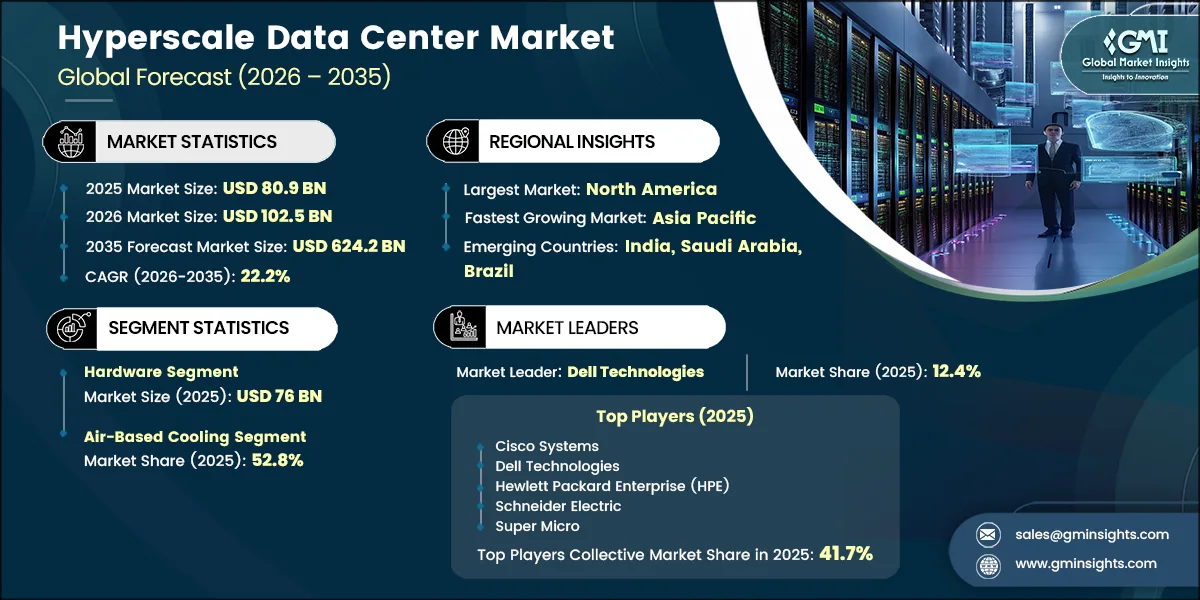 Hyperscale Data Center Market Research Report