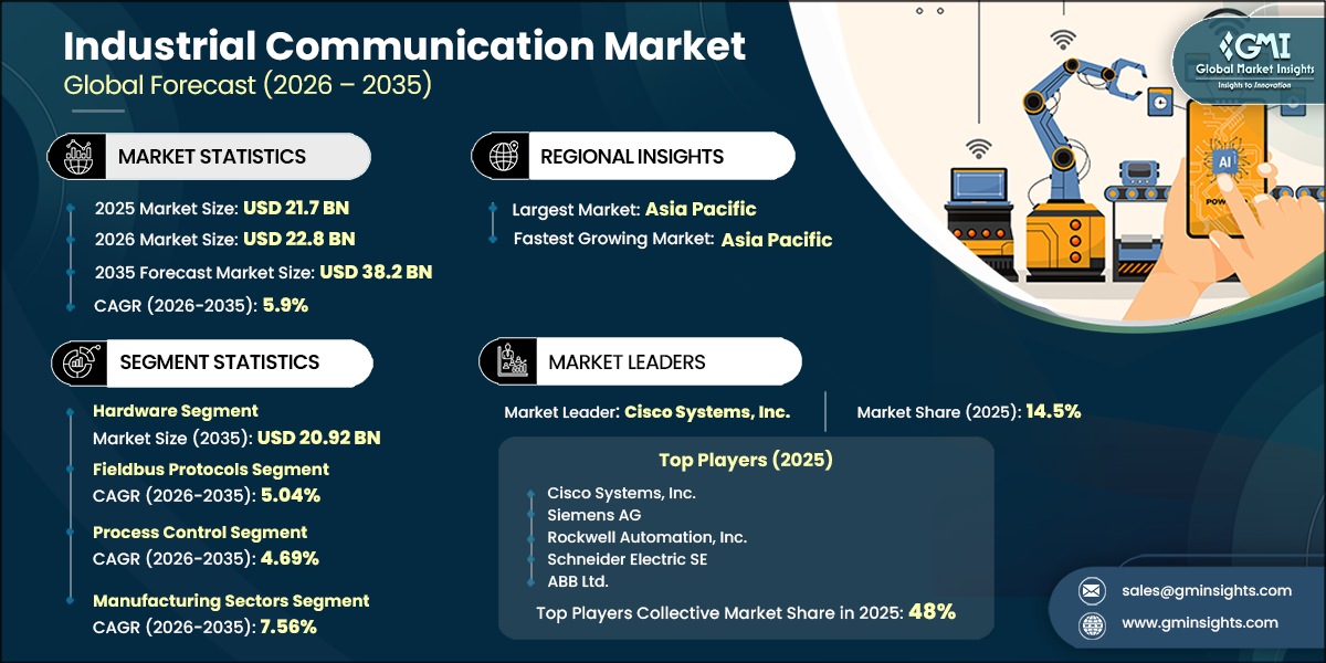 Industrial Communication Market Research Report