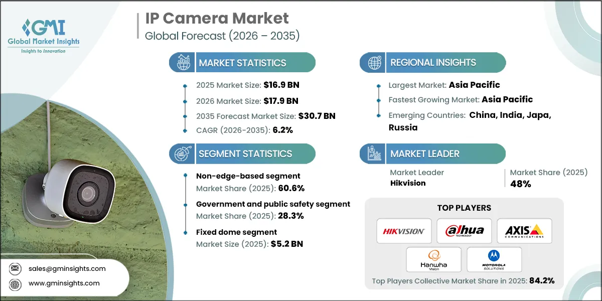 IP Camera Market Research Report
