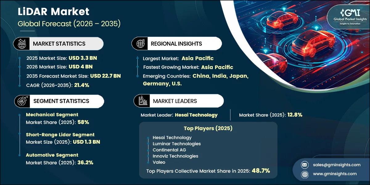 LiDAR Market Research Report