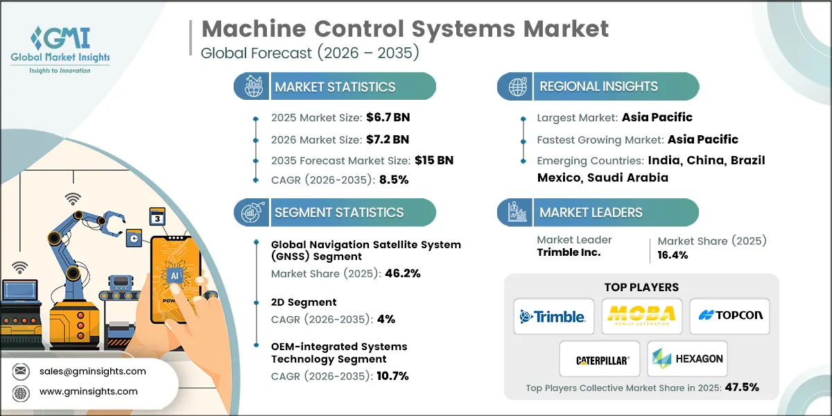 Machine Control Systems Market Research Report