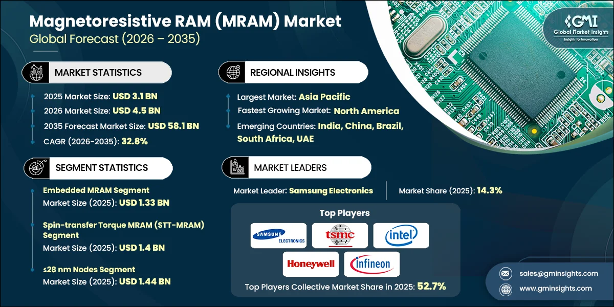 자기저항 RAM (MRAM) 시장 조사 보고서