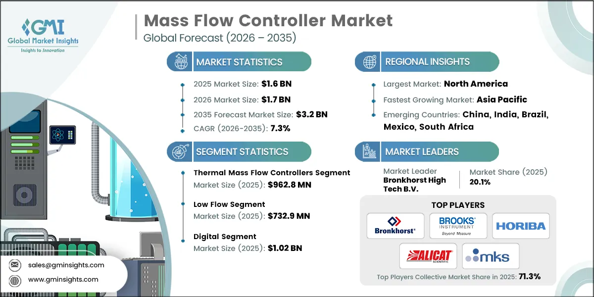 Mass Flow Controller Market Research Report.webp