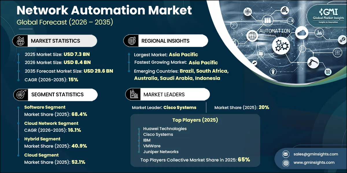 Network Automation Market Research Report