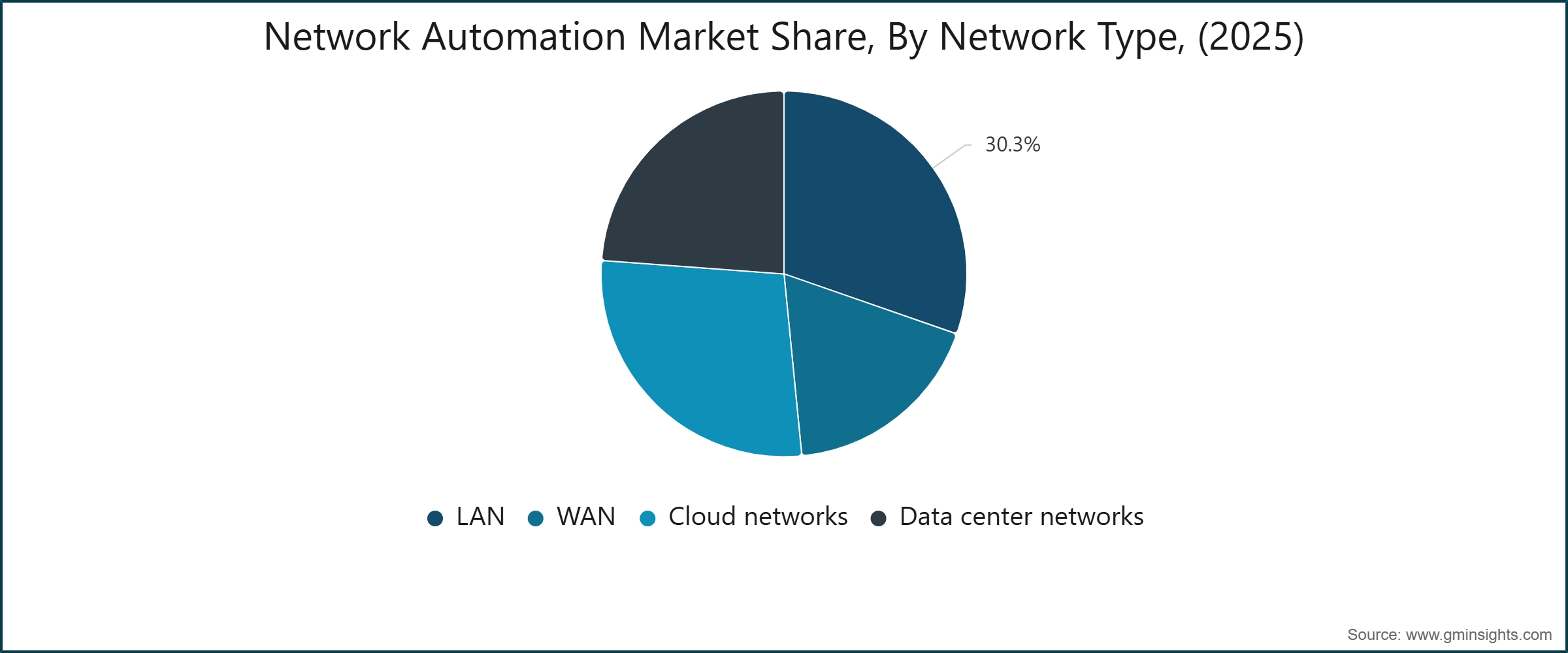 Network Automation Market Share, By Network Type, (2025)