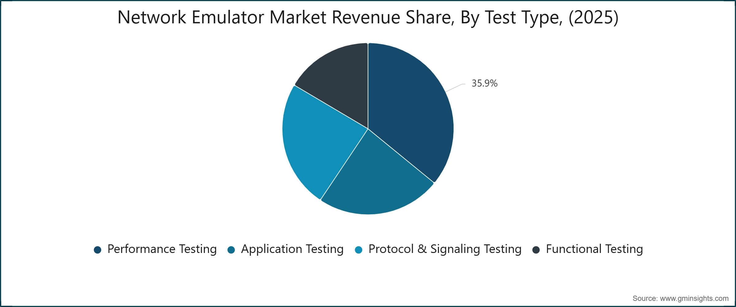 Network Emulator Market Revenue Share, By Test Type, (2025)