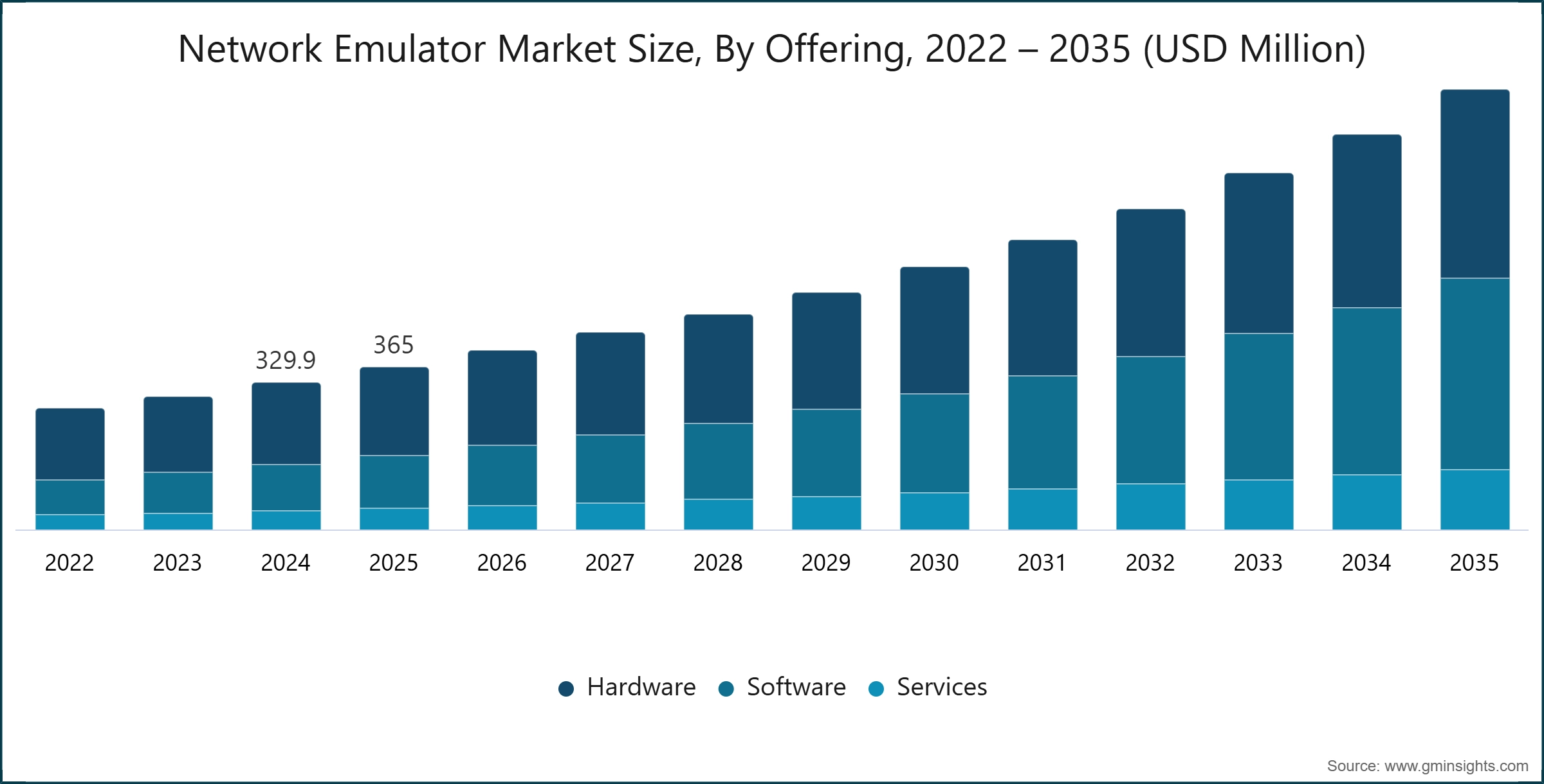 Network Emulator Market Size, By Offering, 2022 – 2035 (USD Million)