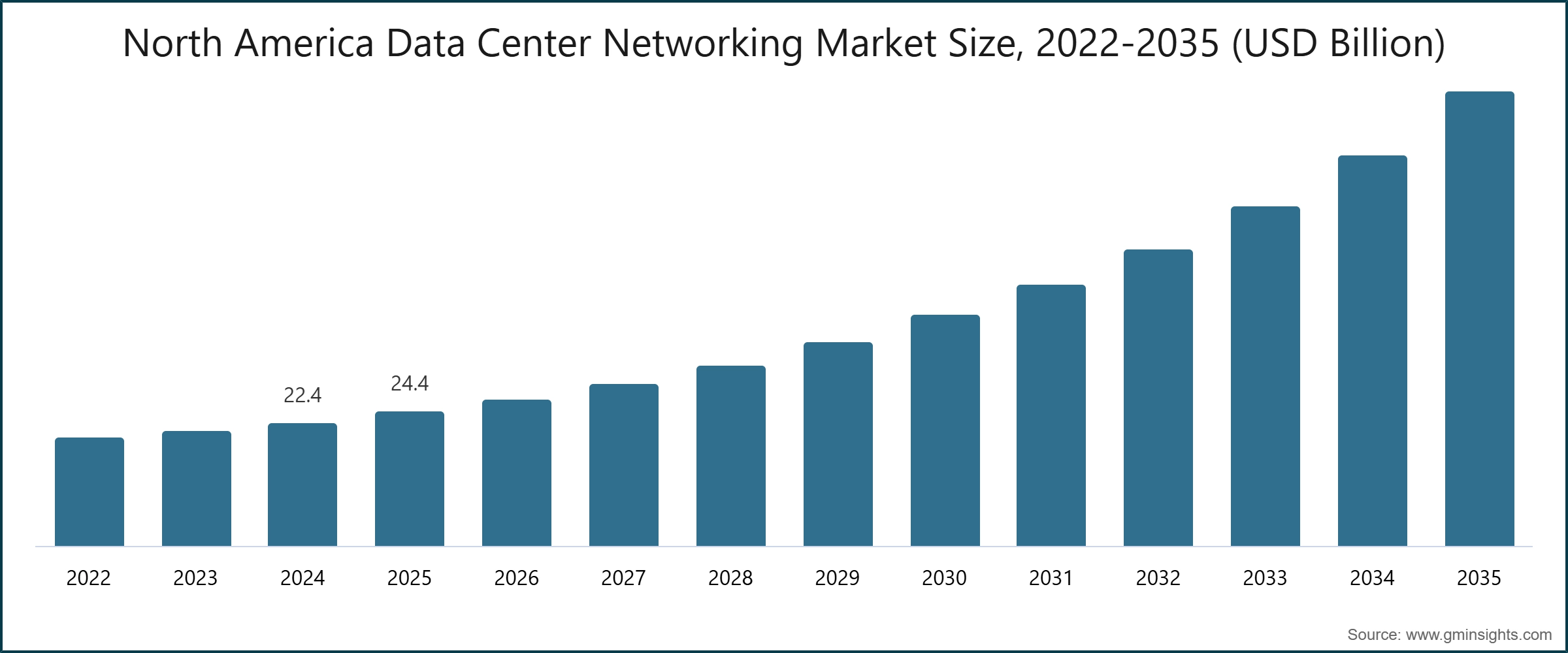 North America Data Center Networking Market Size, 2022-2035 (USD Billion)