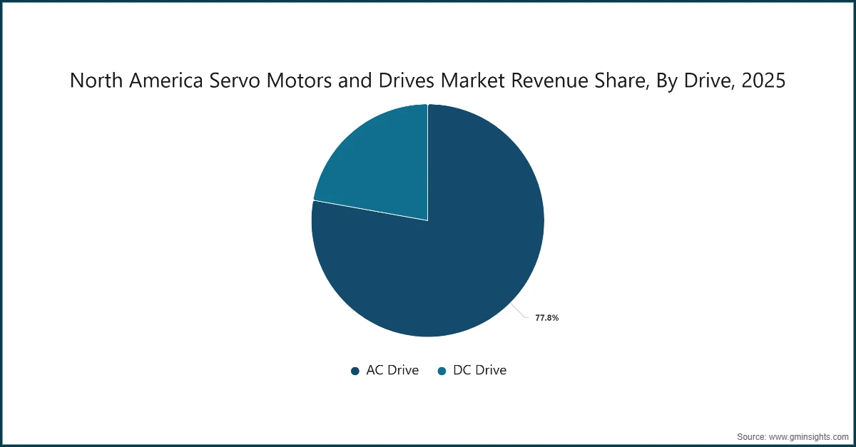 北美伺服电机与驱动器市场驱动细分收入份额，2025